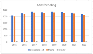 buejaegere-koensfordeling FADB buejaegere koensfordeling