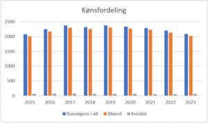 kønsfordeling 2023 FADB koensfordeling 2023